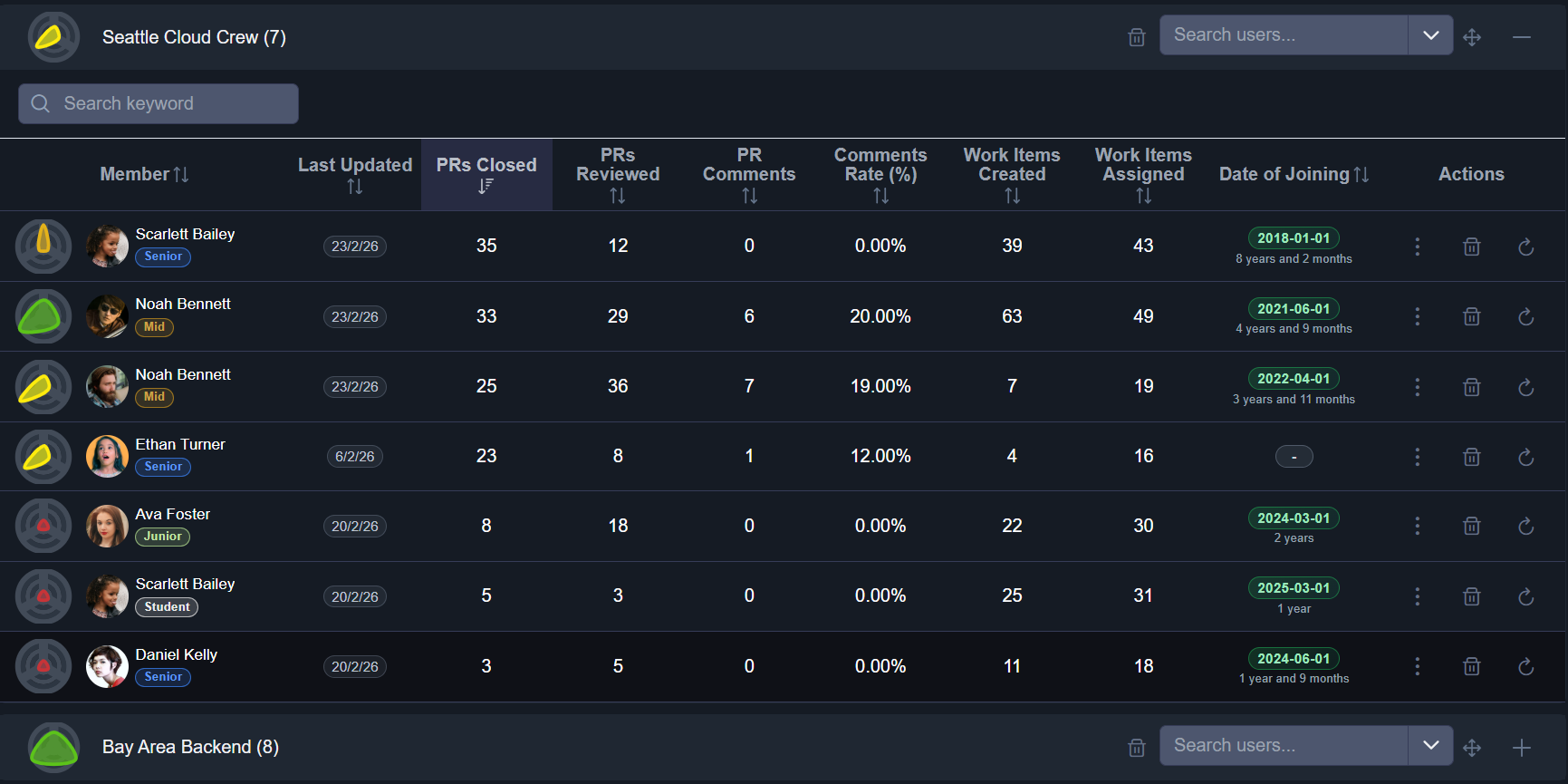 Azure DevOps contribution dashboard with team and developer insights